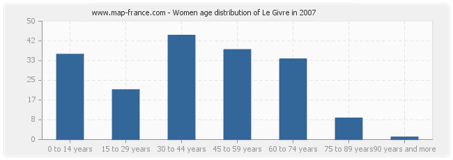 Women age distribution of Le Givre in 2007